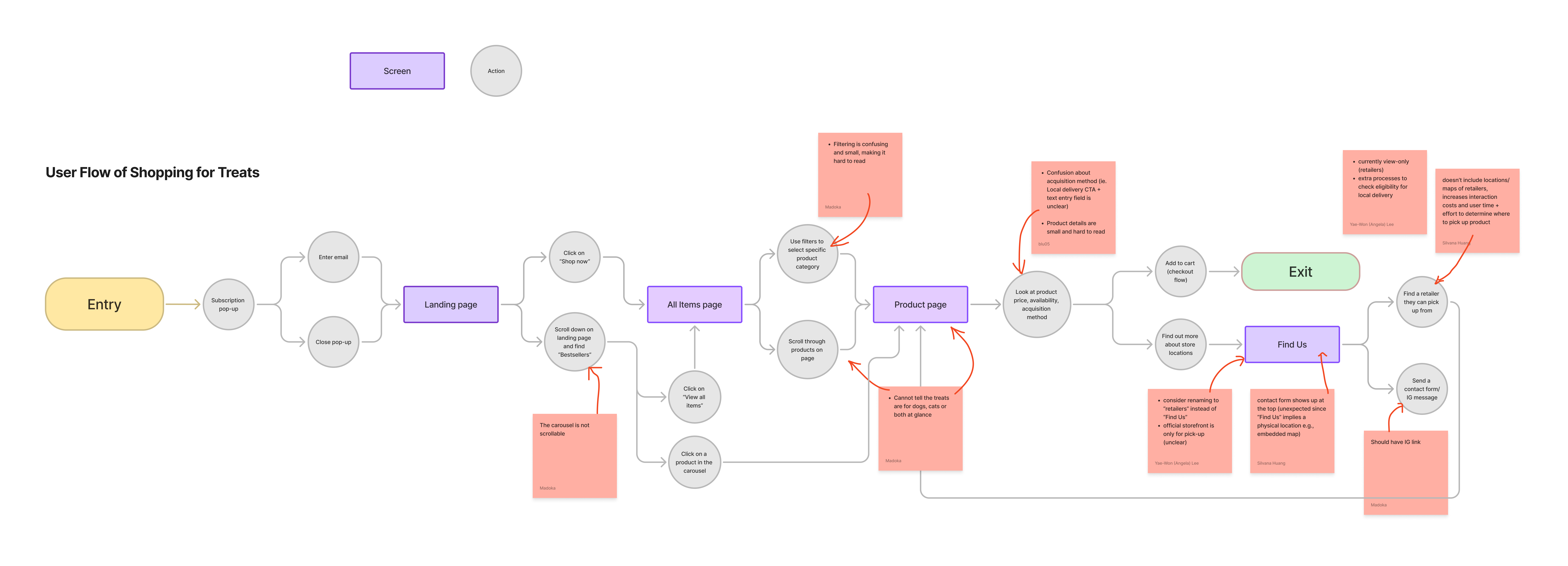 User Flow