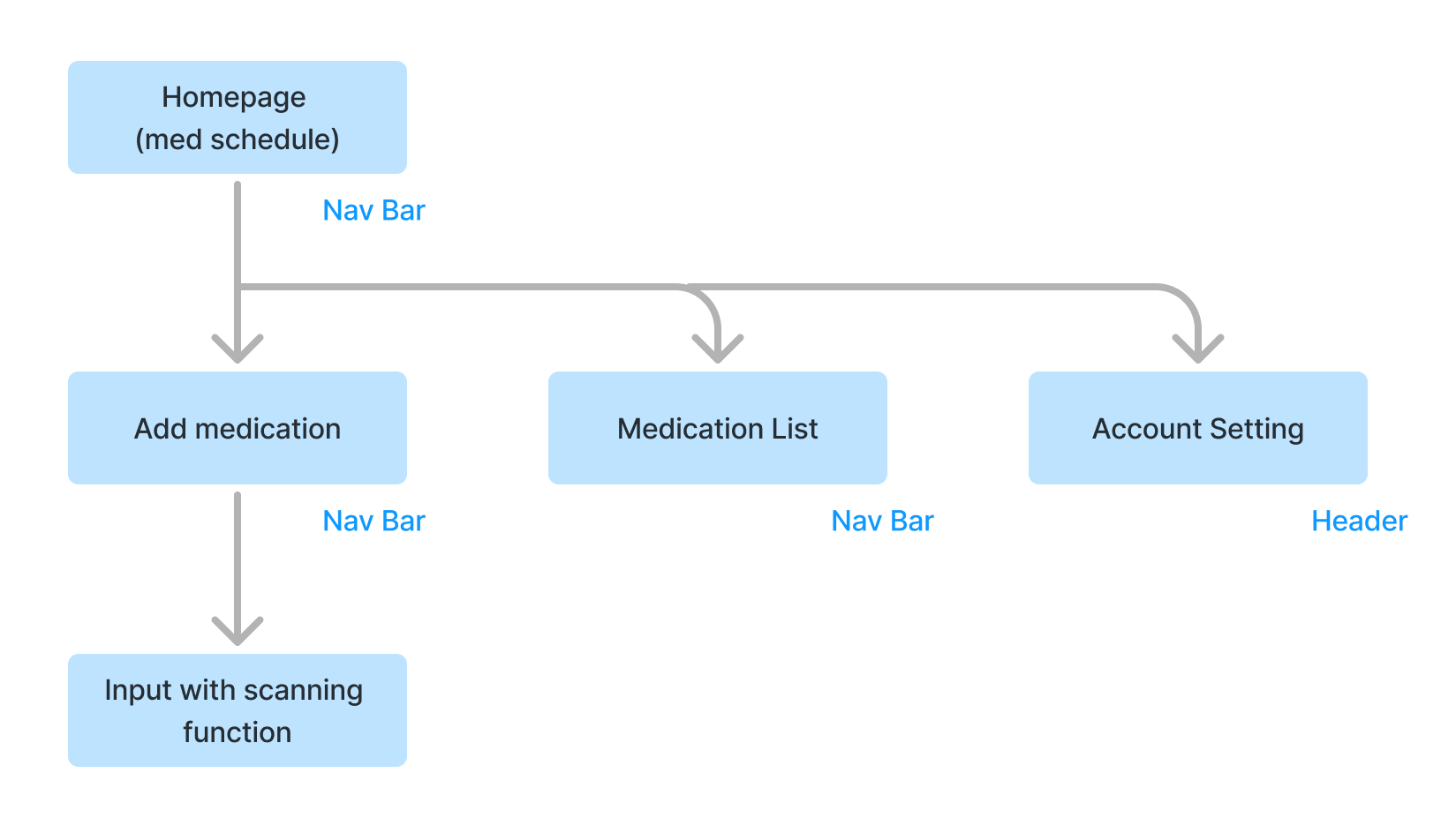An image of a user flow diagram showing the navigation structure of an app. The diagram includes four main pages: Home, Add Medication, Medication Library, and Settings. Arrows indicate that all pages are interconnected, allowing users to access any page from any other page seamlessly.